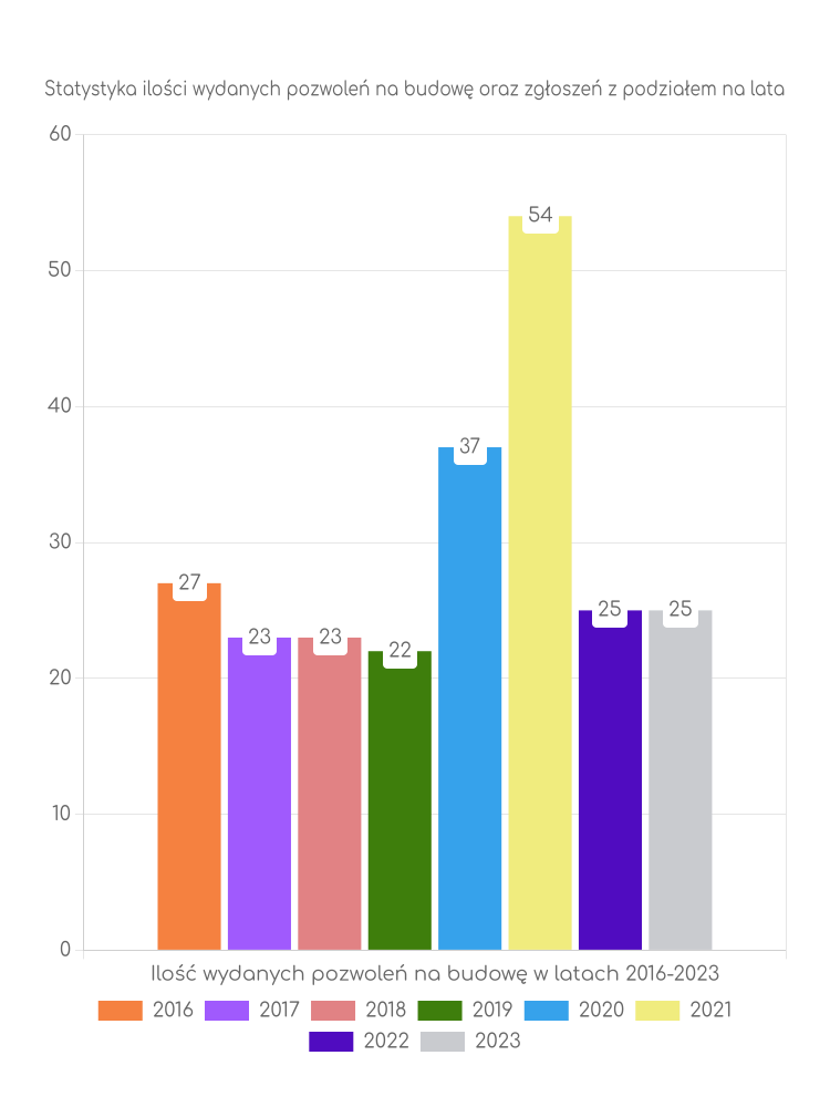 Zestawienie statystyk pozwoleń na budowę w gminie Jordanów Śląski